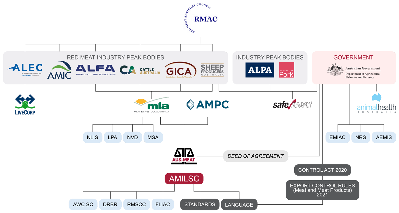 Australian Meat Industry Structure