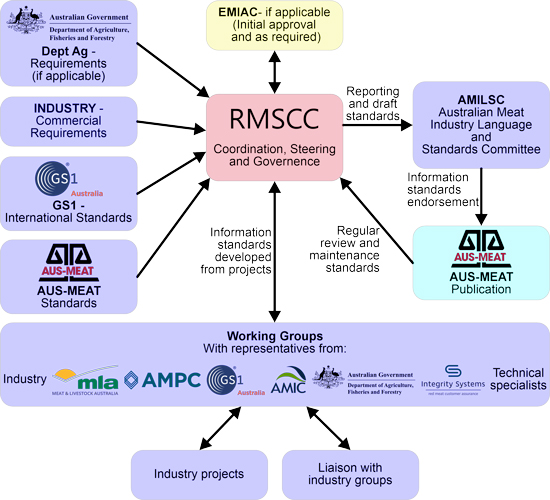 Standards Publishing