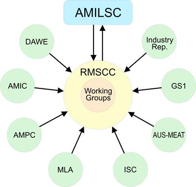 Authority Diagram