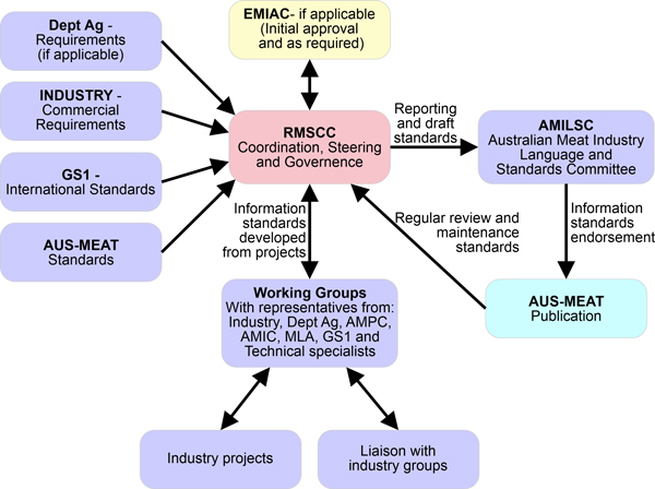 Standards Publishing